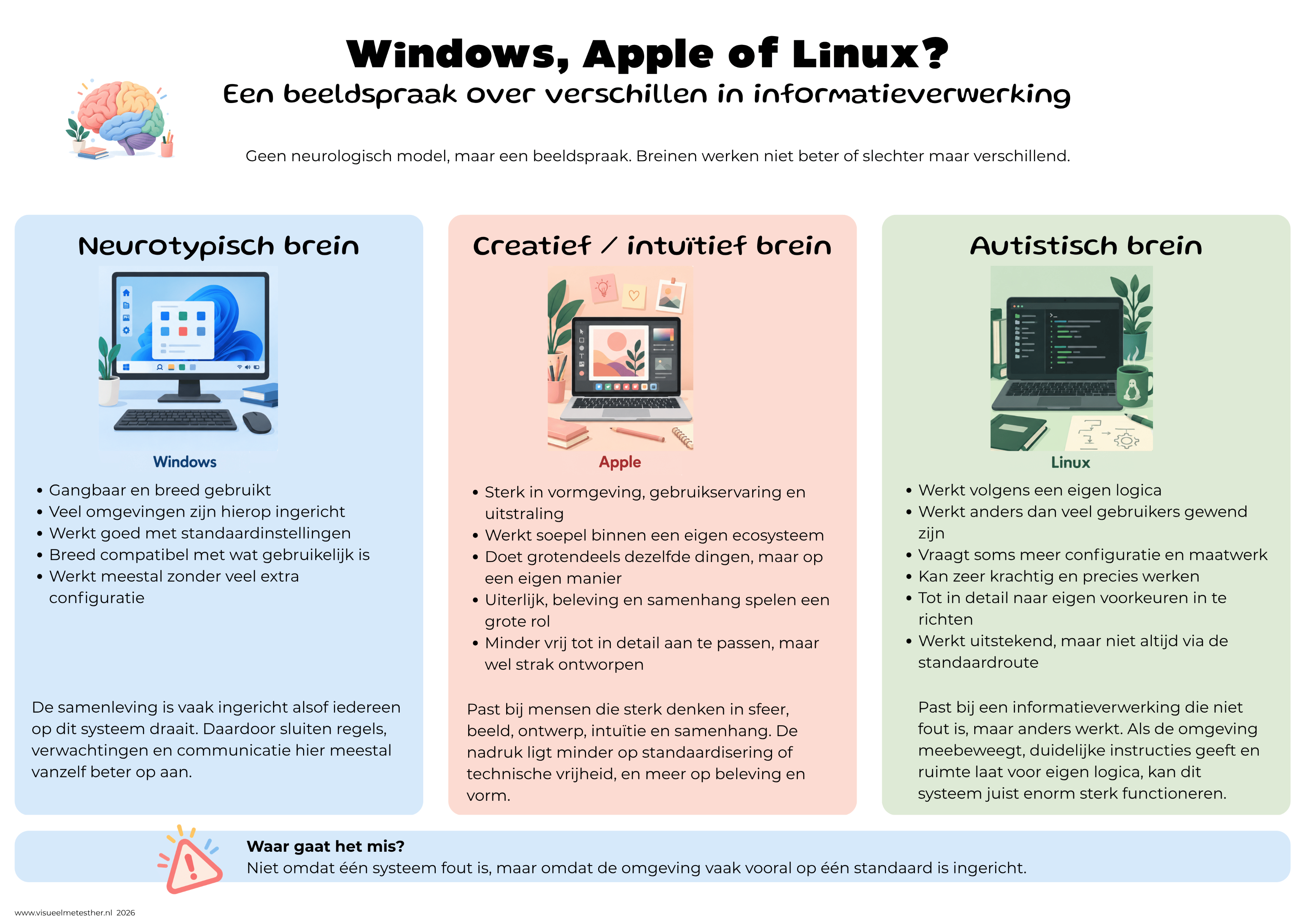 Kennisplaat over neurotypische, creatieve en autistische informatieverwerking uitgelegd met Windows, Apple en Linux als beeldspraak.