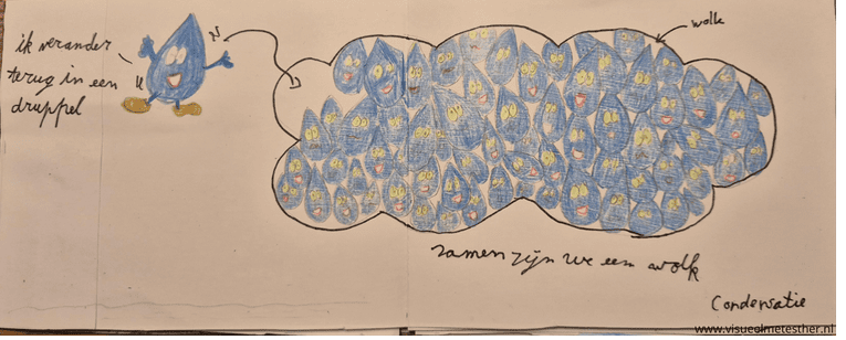 STRIP pagina 4 waterkringloop strip regendruppel daan verdamping condensatie