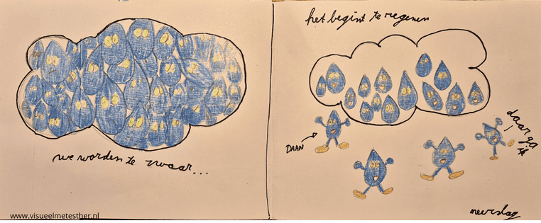 STRIP pagina 5 waterkringloop strip regendruppel daan verdamping condensatie