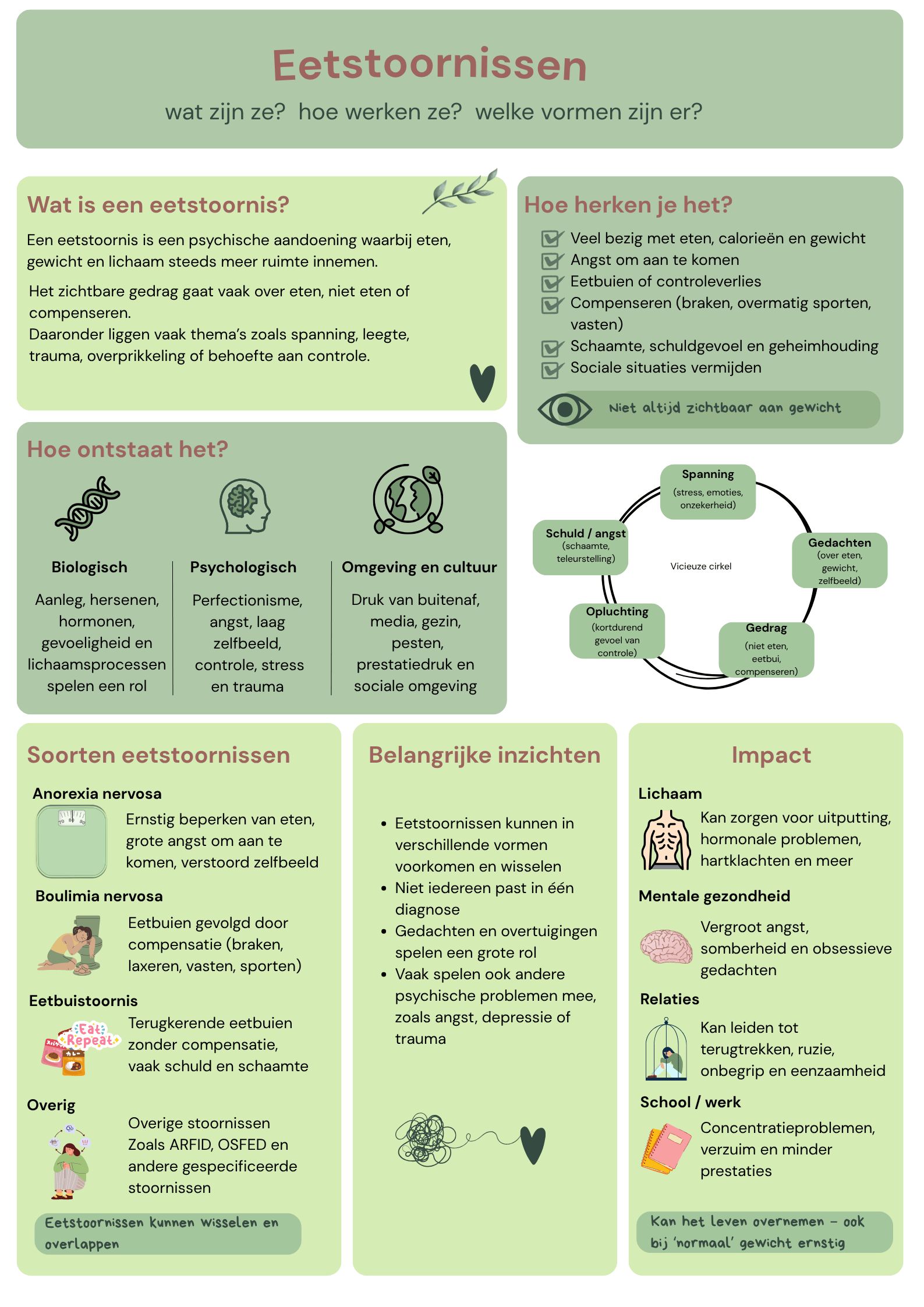 Visuele kennisplaat eetstoornissen