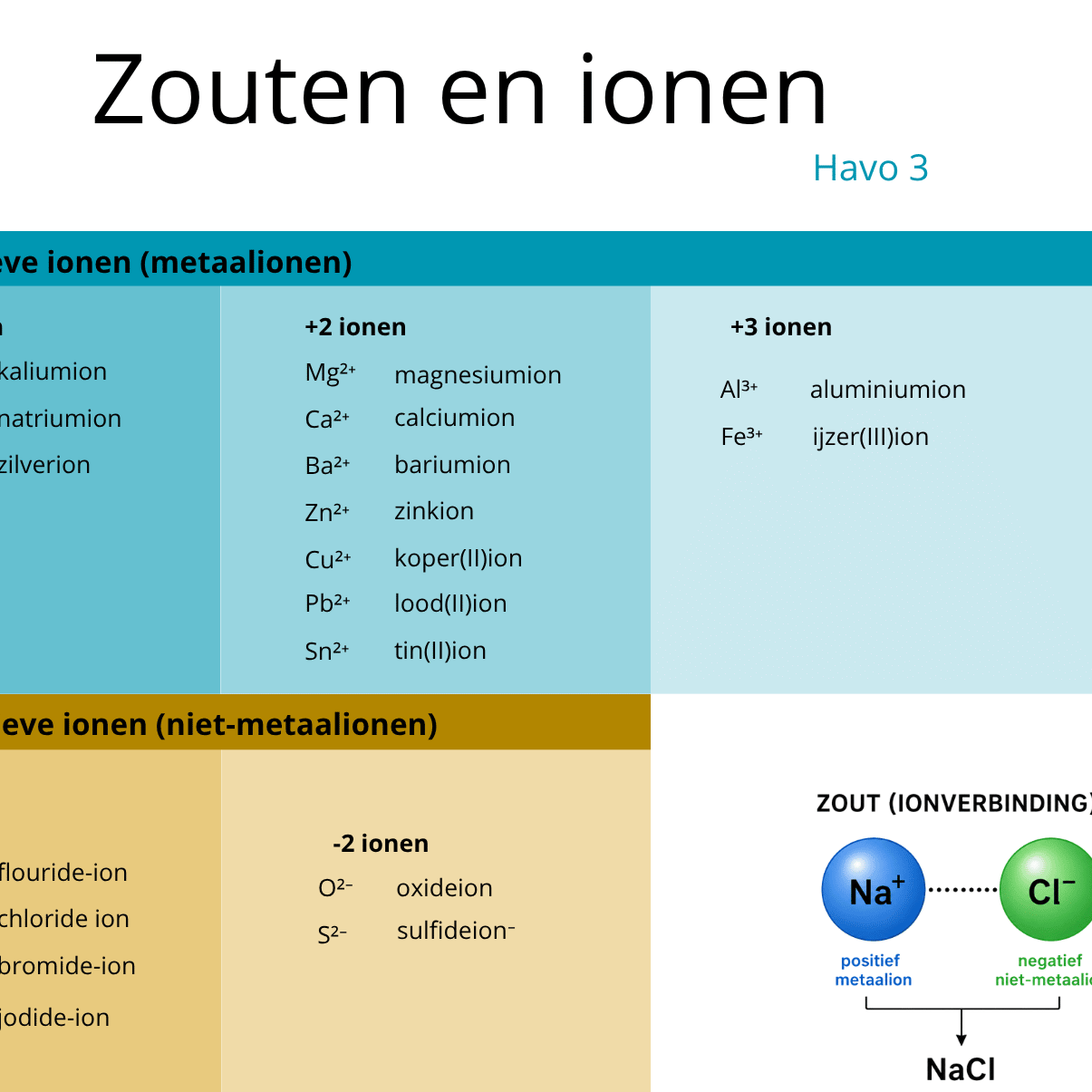 ga naar Zouten en ionen