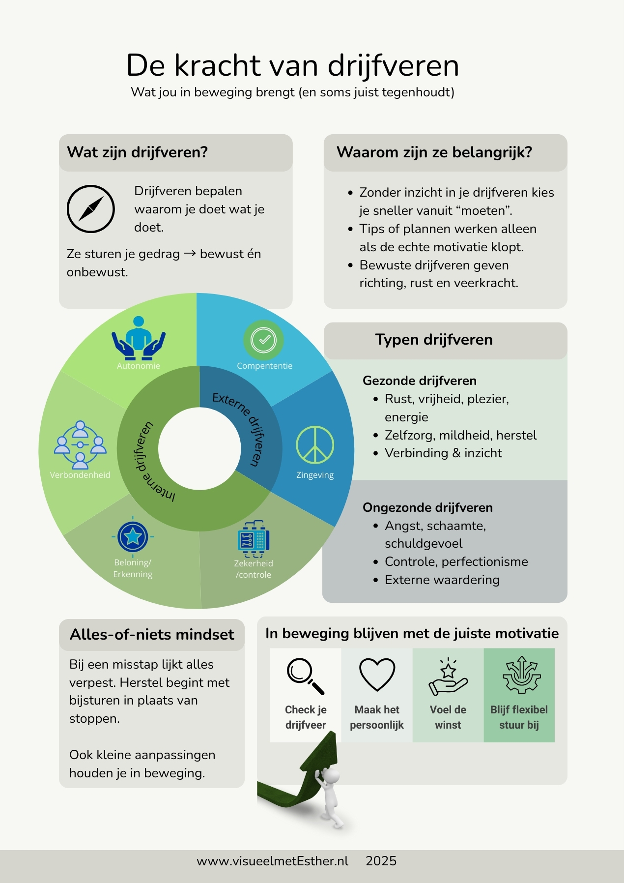 Infographic de kracht van drijfveren