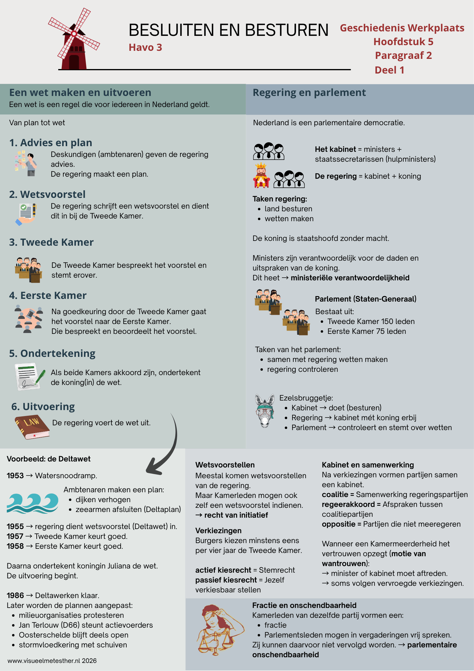 Besluiten en besturen | Geschiedenis HAVO 3 Hoofdstuk 5.2 | Kennisplaat