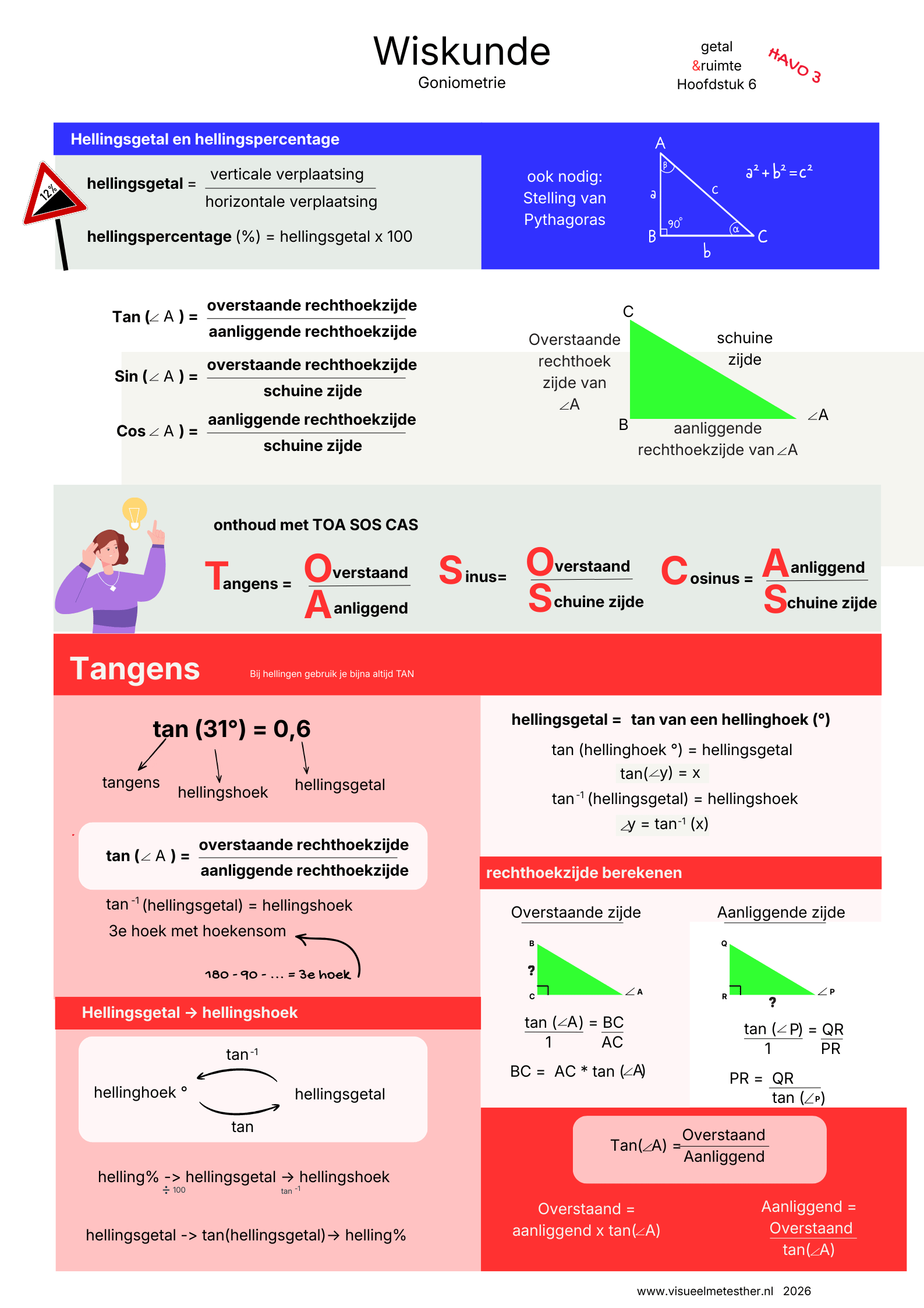 Kennisplaat goniometrie met sinus, cosinus, tangens, hellingsgetal en hellingspercentage