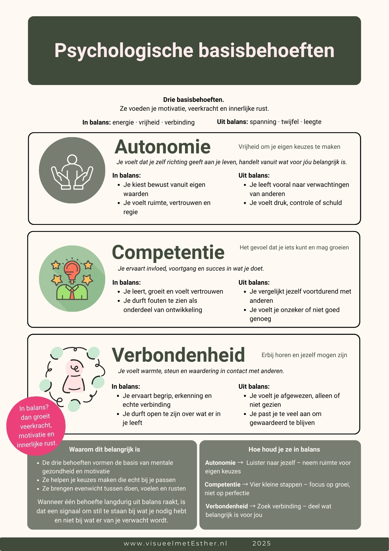 Infographic psychologische basisbehoeften
