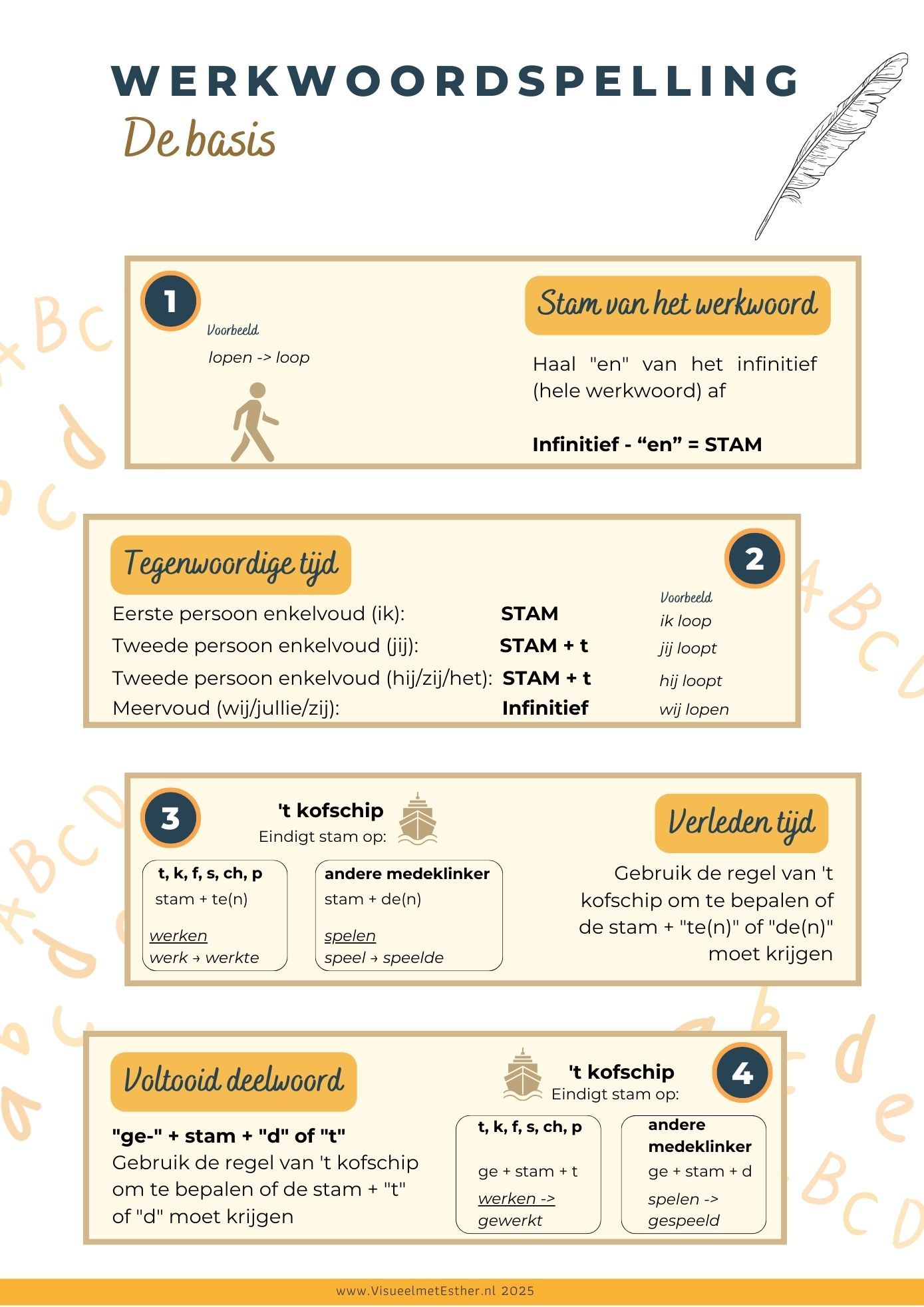Kennisplaat basisprincipes werkwoordspelling met stam, tegenwoordige tijd, verleden tijd en ’t kofschip