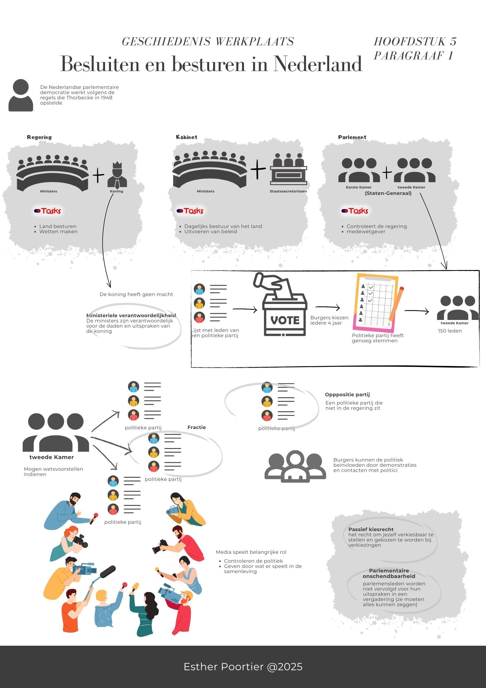 Kennisplaat geschiedenis over besluiten en besturen in Nederland met parlementaire democratie, regering, parlement en bestuurslagen
