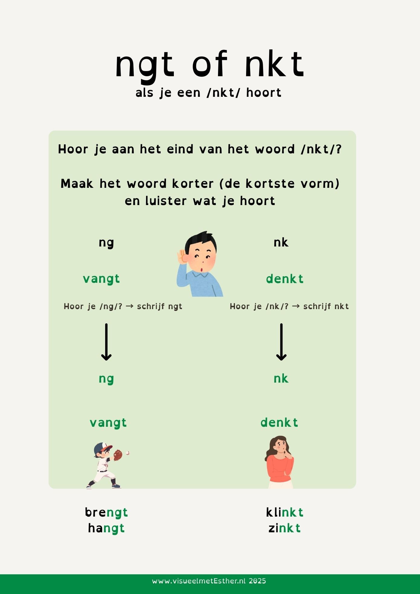 Kennisplaat ngt of nkt met uitleg hoe je met de kortste vorm bepaalt of je ngt of nkt schrijft, zoals vangt en denkt.