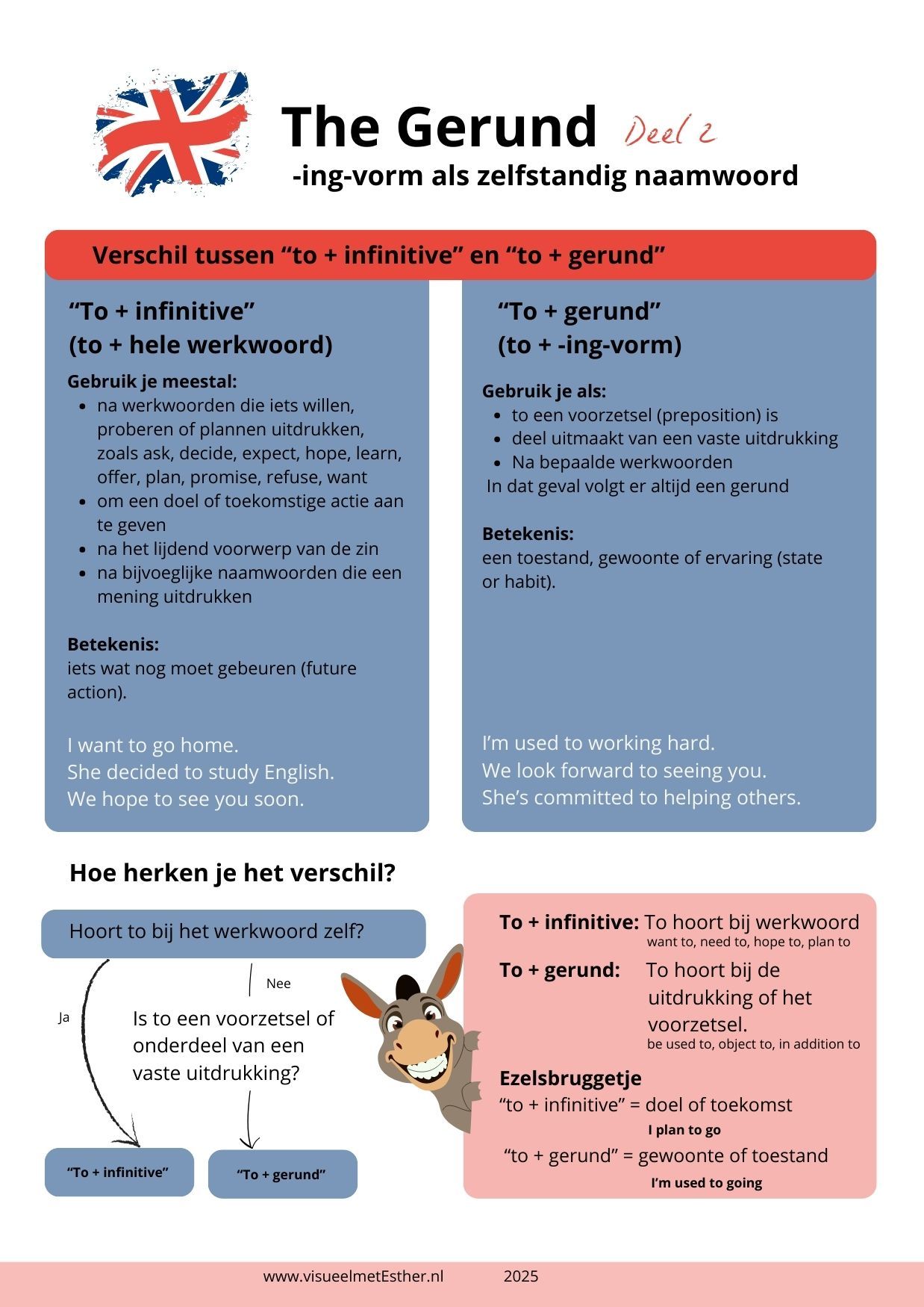 Kennisplaat Engels the gerund met uitleg en verschil tussen to infinitive en gerund voor voortgezet onderwijs deel 2