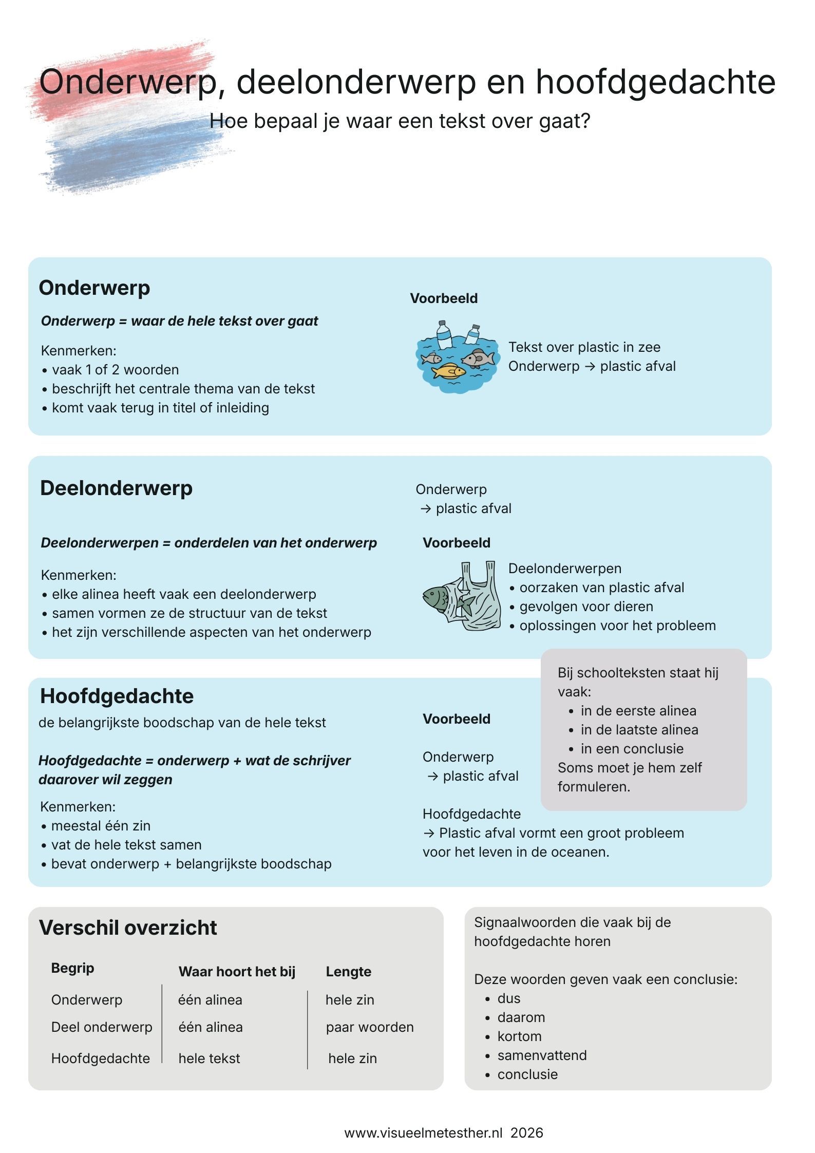 Kennisplaat over onderwerp, deelonderwerp en hoofdgedachte bij begrijpend lezen in het voortgezet onderwijs.
