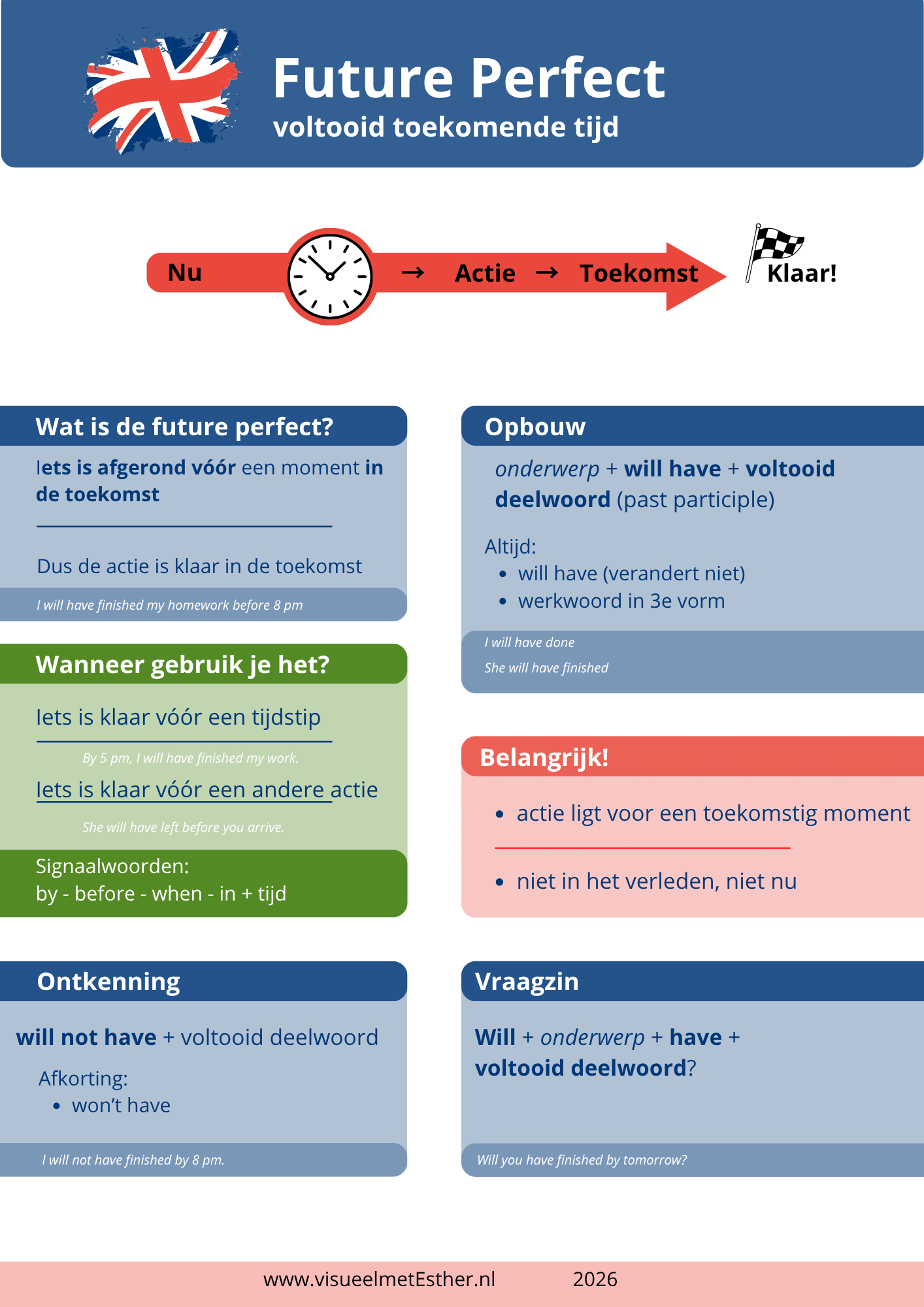 Kennisplaat Engels future perfect