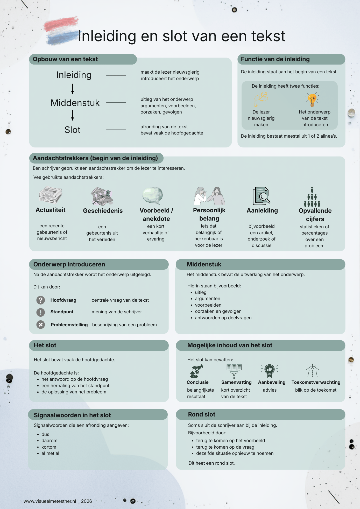 Schema van de opbouw van een tekst met inleiding, middenstuk en slot, inclusief aandachtstrekkers en hoofdgedachte