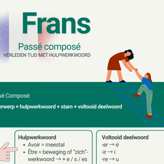 bekijk de Kennisplaat Frans passé composé verleden tijd