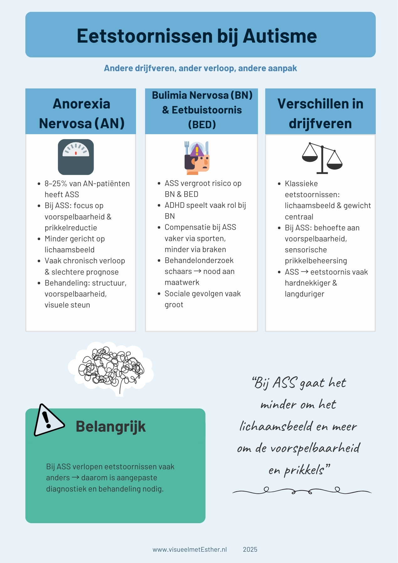 Infographic over autisme en eetstoornissen met verschillen in drijfveren, verloop en aanpak bij anorexia, boulimia en eetbuistoornis.