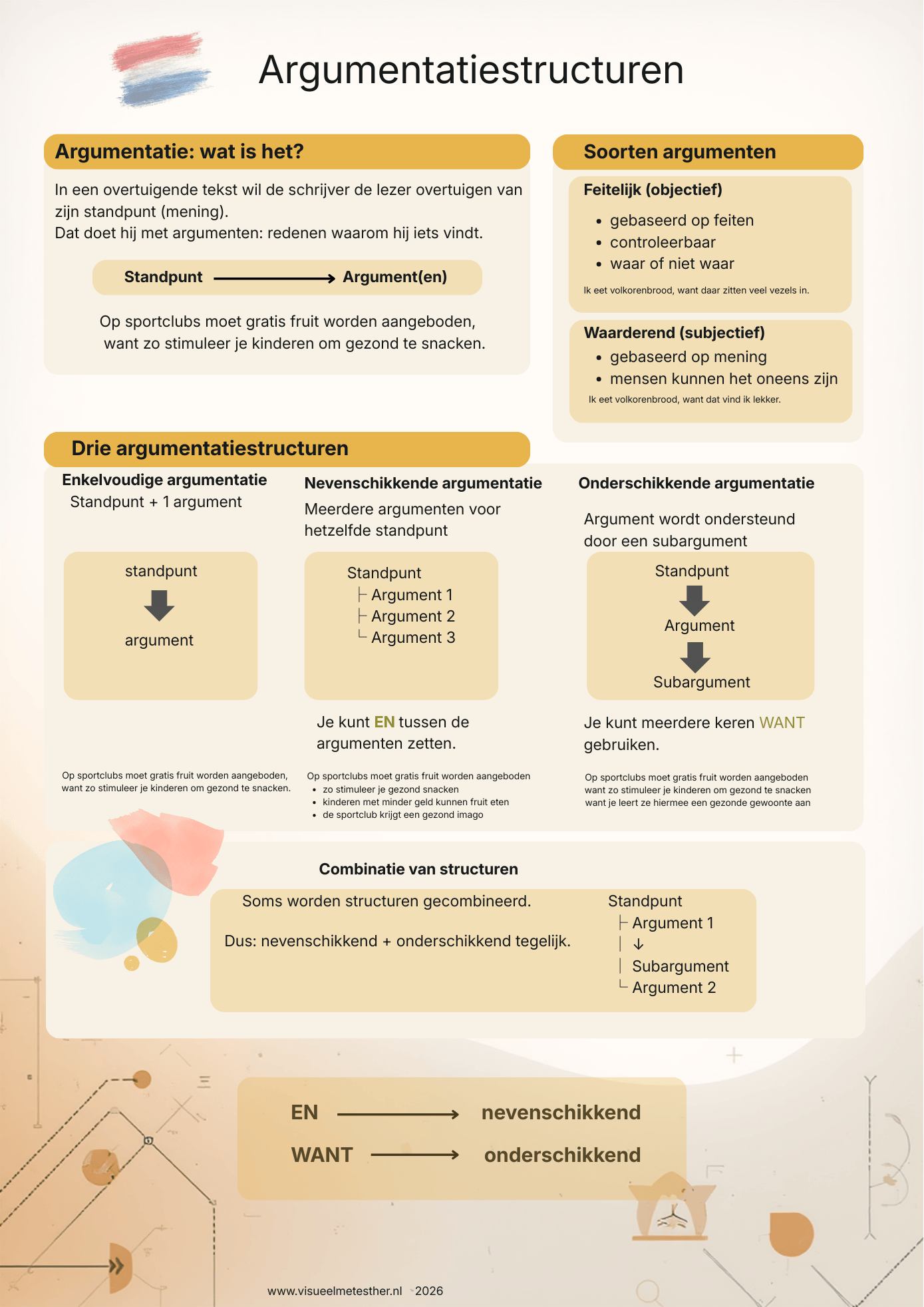 Overzicht van argumentatiestructuren met standpunt, argumenten en subargumenten, inclusief enkelvoudige, nevenschikkende en onderschikkende argumentatie