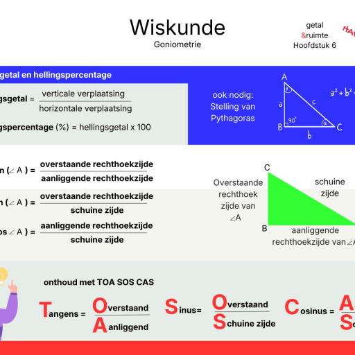 Een visueel overzicht van goniometrie in de rechthoekige driehoek. Met uitleg over sinus, cosinus, tangens, hellingsgetal en hellingspercentage.