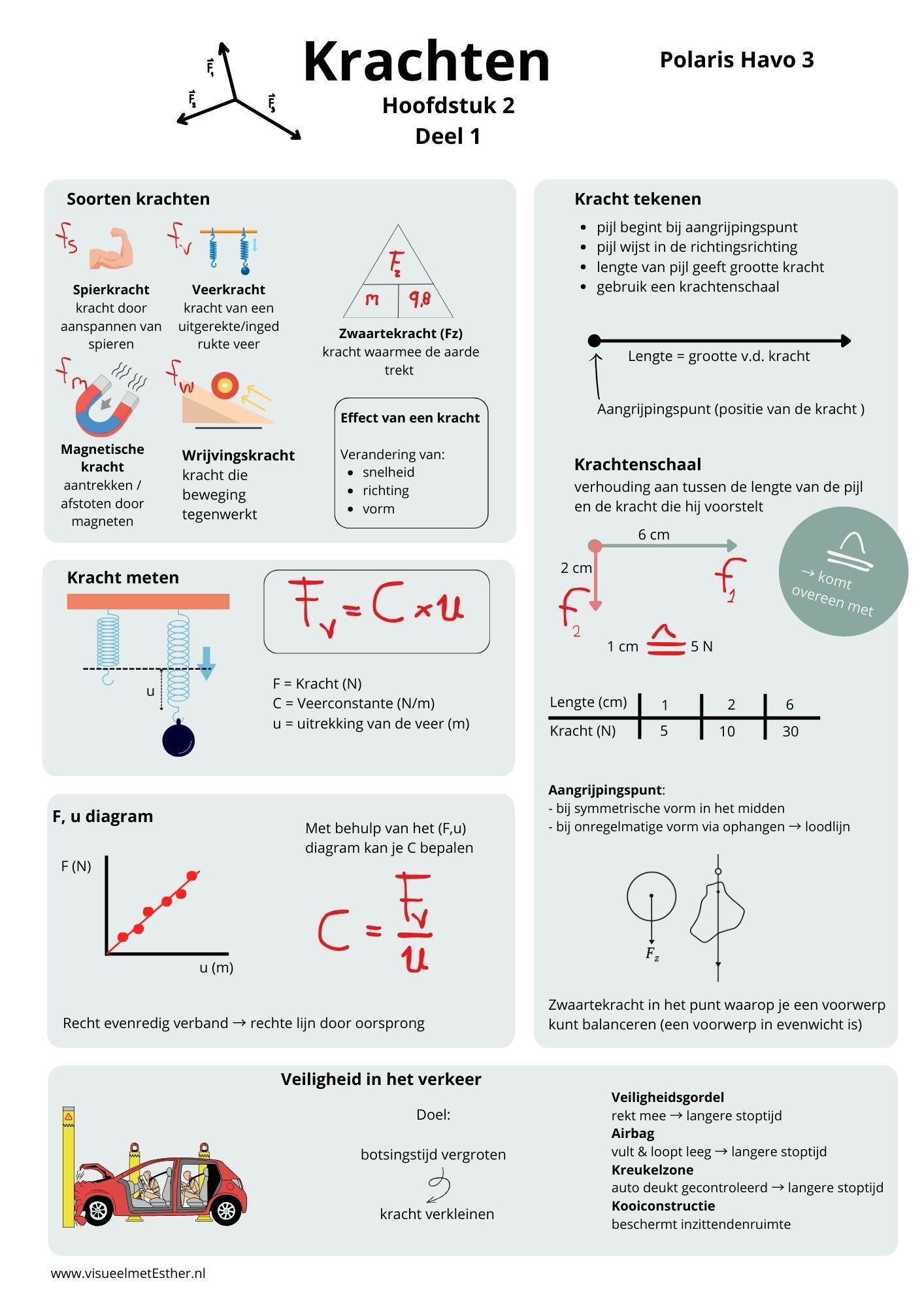 Kennisplaat natuurkunde havo 3 over krachten met soorten krachten, kracht tekenen, F = C × u en veiligheid in het verkeer