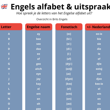 alfabet en uitspraak