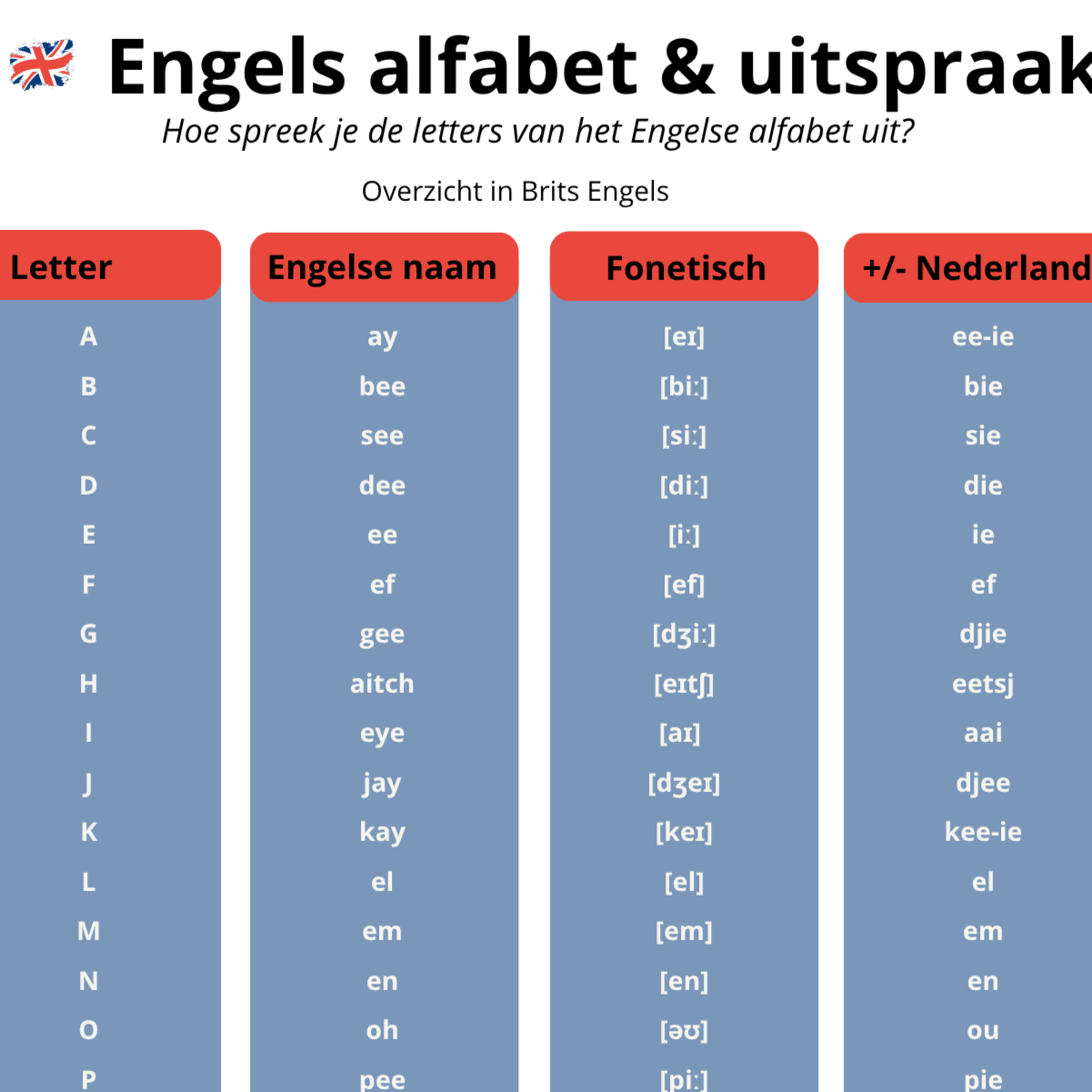 uitspraak Engels alfabet