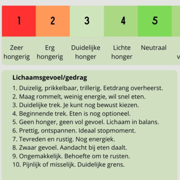 kennisplaat van de hongerschaal