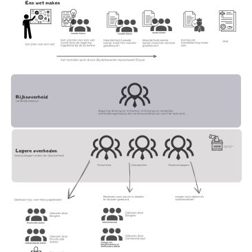 besluiten en besturen in Nederlamd