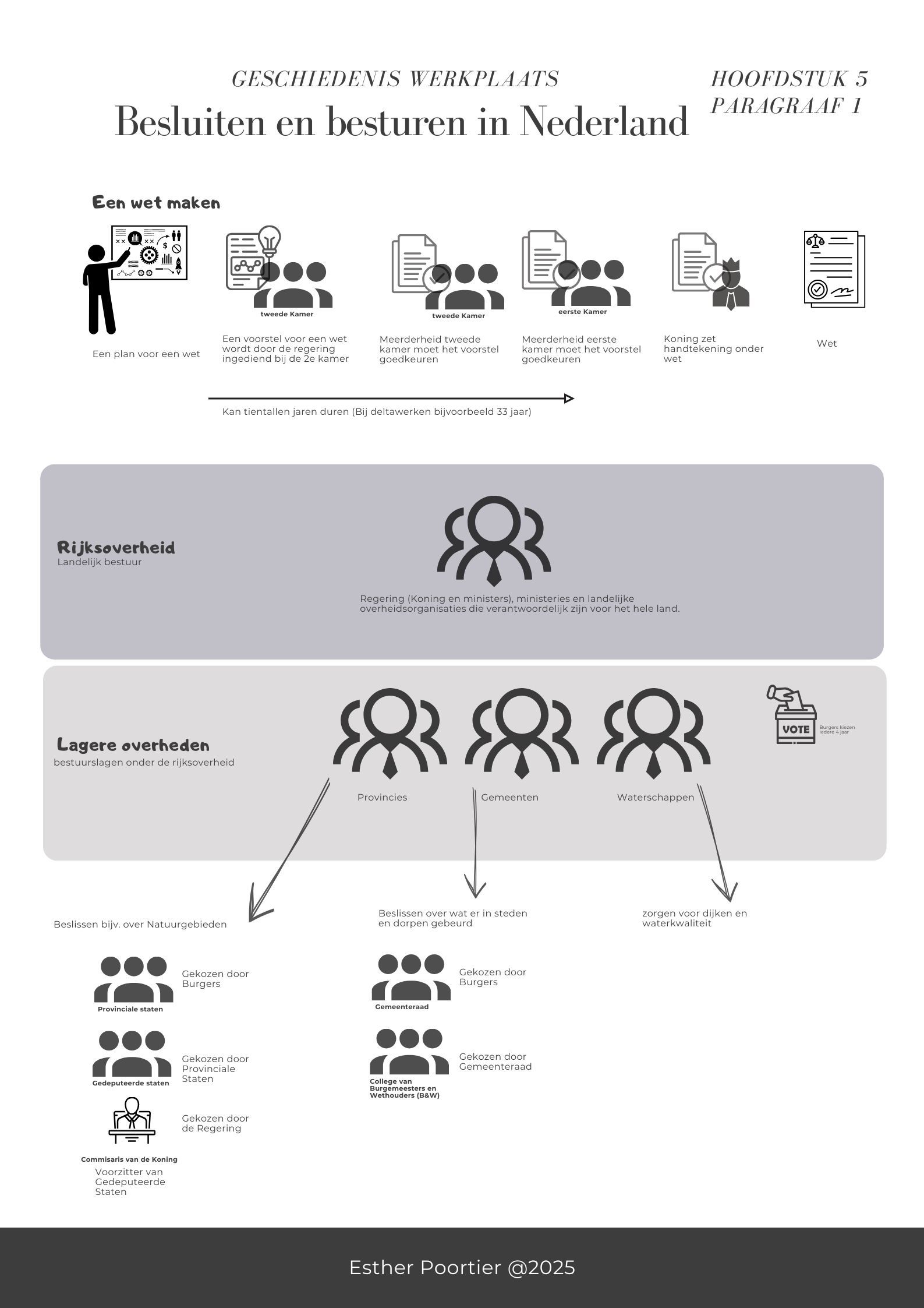 Kennisplaat geschiedenis over besluiten en besturen in Nederland met parlementaire democratie, regering, parlement en bestuurslagen