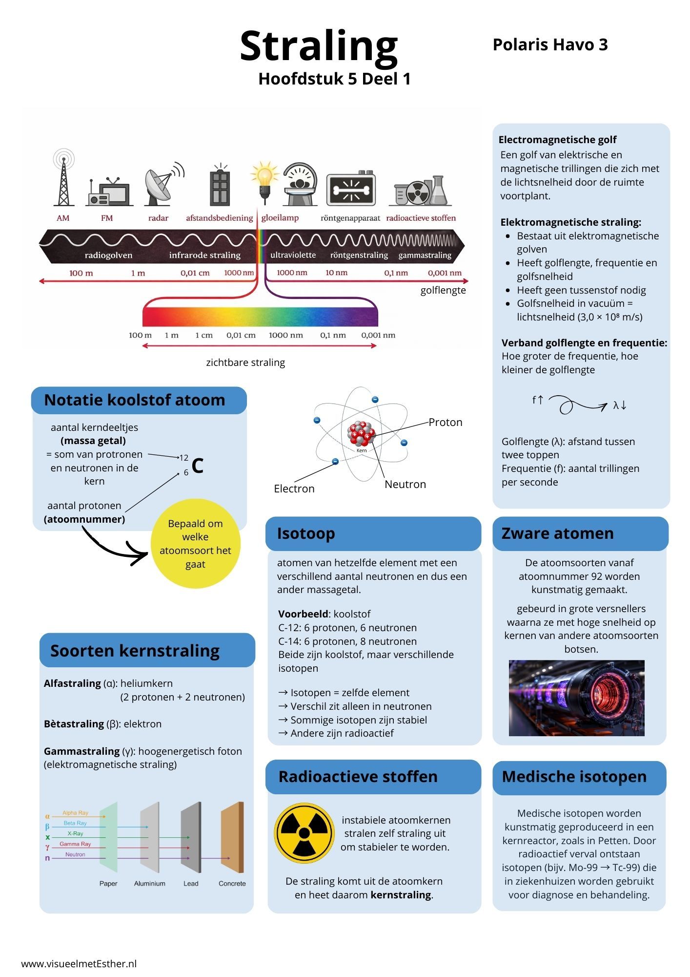 Kennisplaat natuurkunde havo 3 over elektromagnetische straling, isotopen en soorten kernstraling (alfa, bèta, gamma)