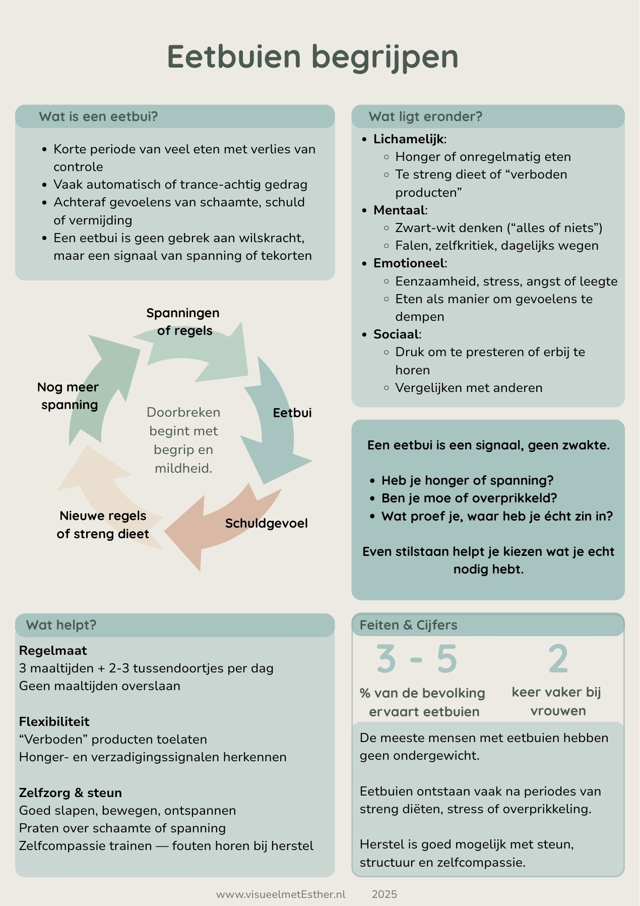 Kennisplaat over cravings met uitleg over oorzaken, breinprocessen en omgaan met hevige trek.