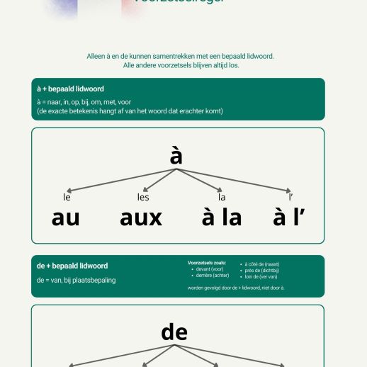bekijk kennisplaat van de Uitleg van de Franse voorzetsels à en de en de samentrekking met bepaalde lidwoorden (au, aux, du, des).