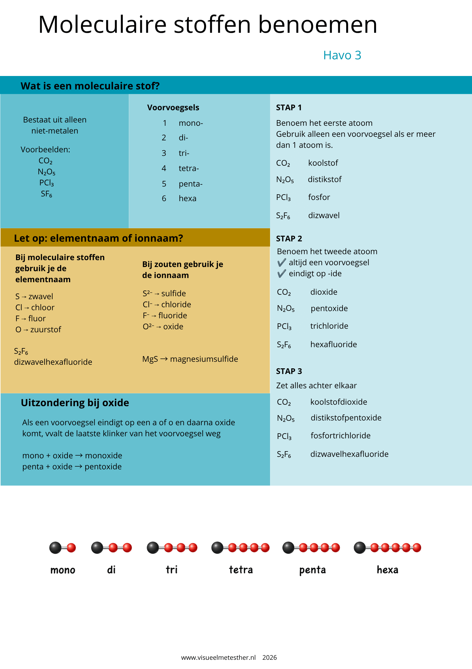 Kennisplaat scheikunde havo 3 over het benoemen van moleculaire stoffen met voorvoegsels zoals mono, di, tri, tetra, penta en hexa, inclusief voorbeelden en naamgevingsregels.