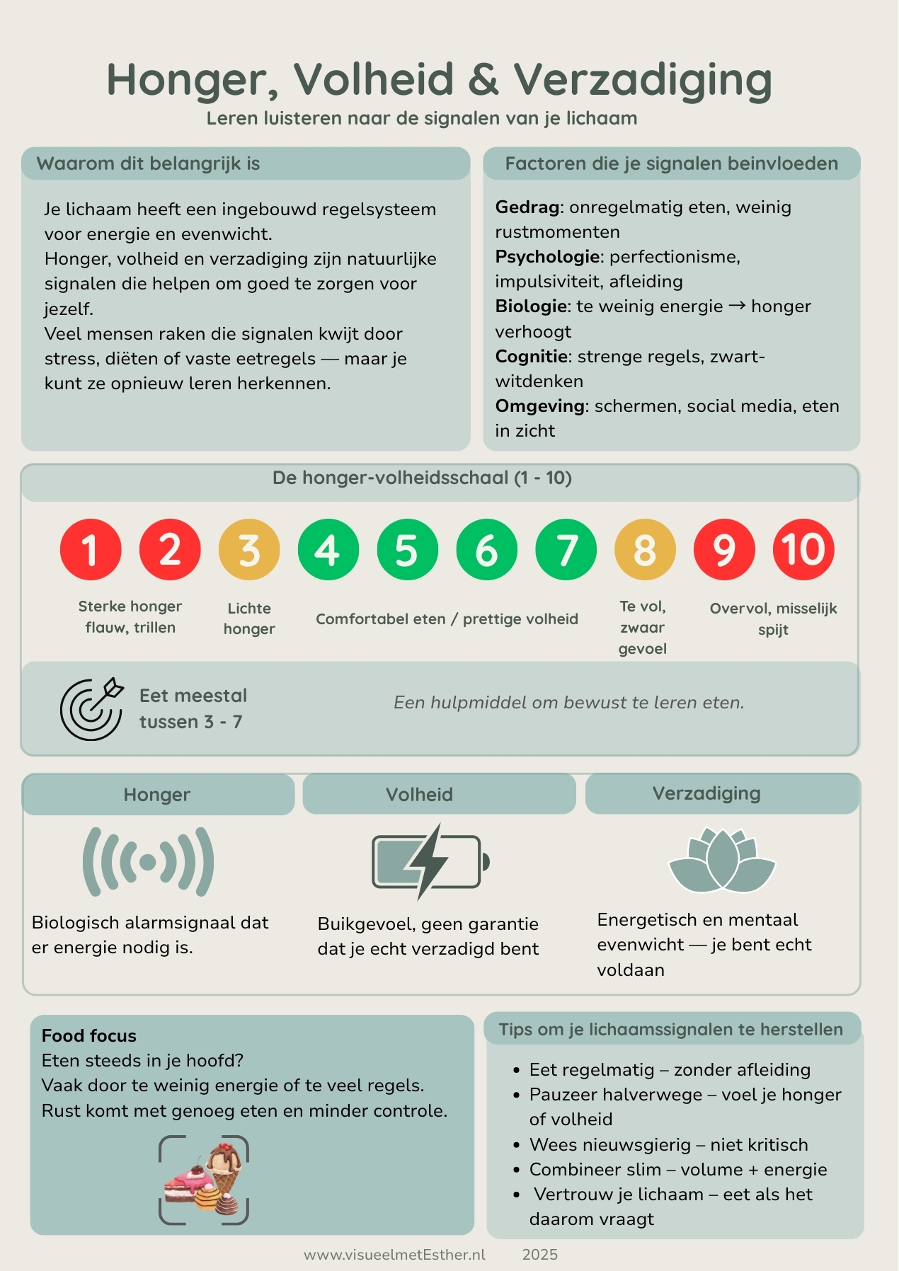 Infographic honger volheid en verzadiging