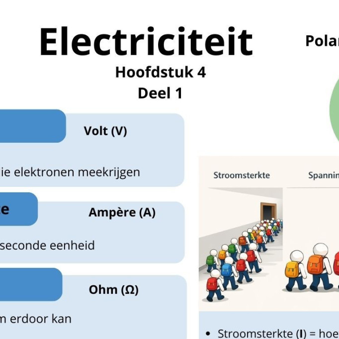 Visuele samenvatting van hoofdstuk 4 Electriciteit (Havo 3) met uitleg over spanning, stroom, weerstand, wet van Ohm en schakelingen.