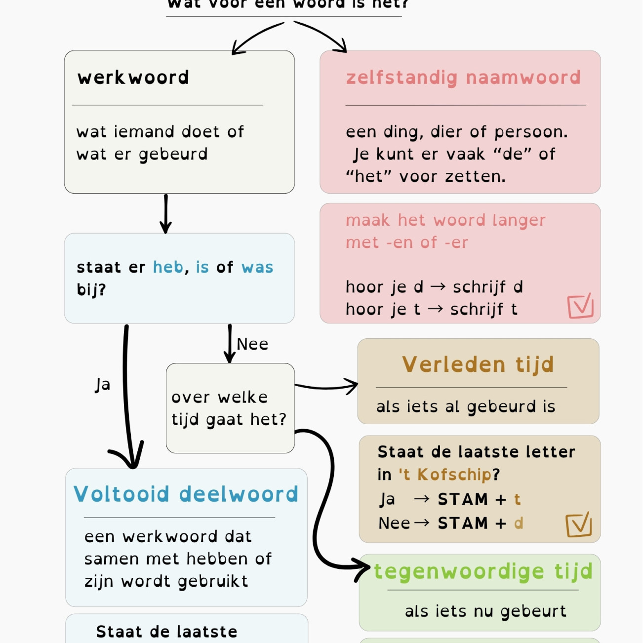 link naar schrijf je d of t?