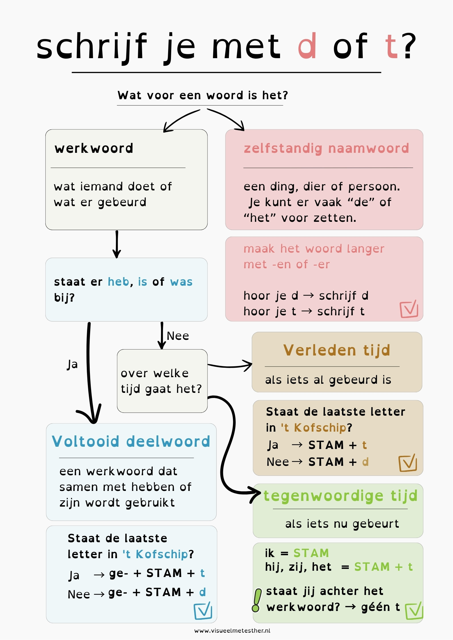 Kennisplaat werkwoorden