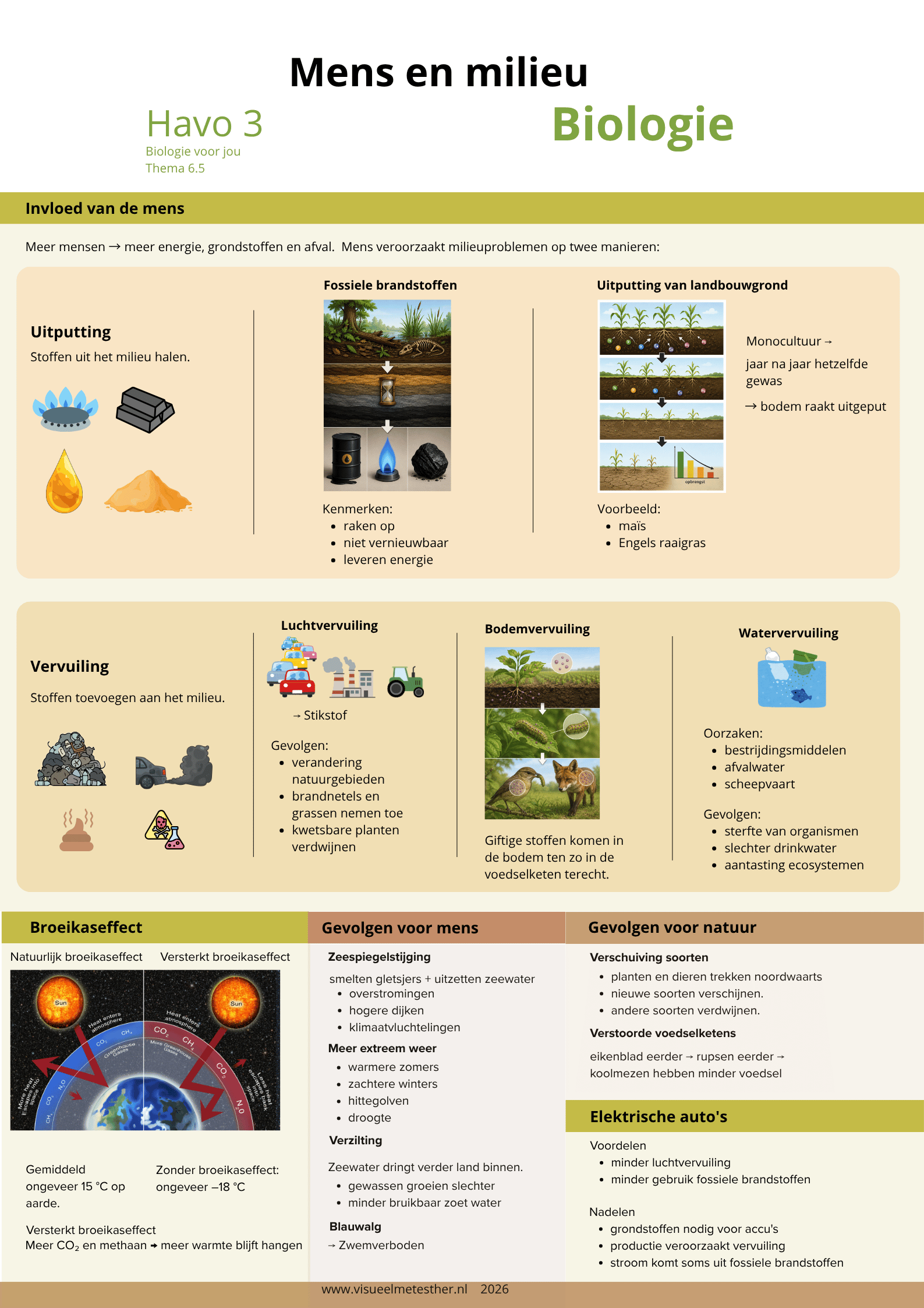 Kennisplaat Mens en milieu (6.5) met uitputting, vervuiling, broeikaseffect, klimaatverandering, zeespiegelstijging en gevolgen voor mens en natuur in biologie havo 3.