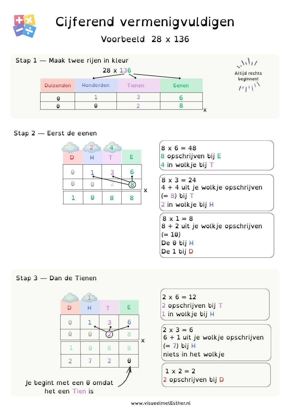 visual cijferend vermenigvuldigen