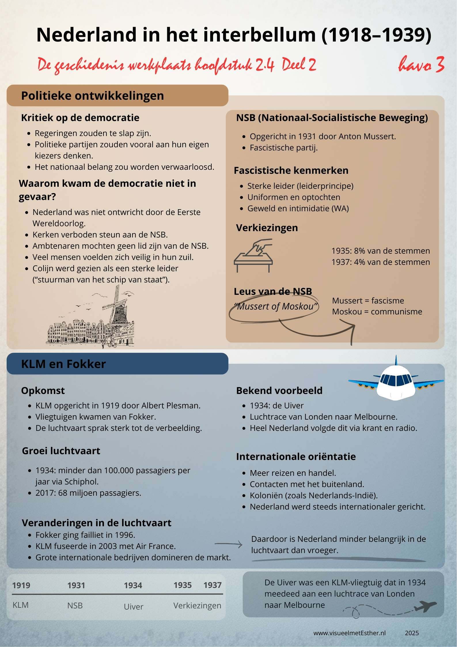 Kennisplaat over Nederland in het interbellum met politieke ontwikkelingen, NSB van Anton Mussert en groei van KLM en Fokker