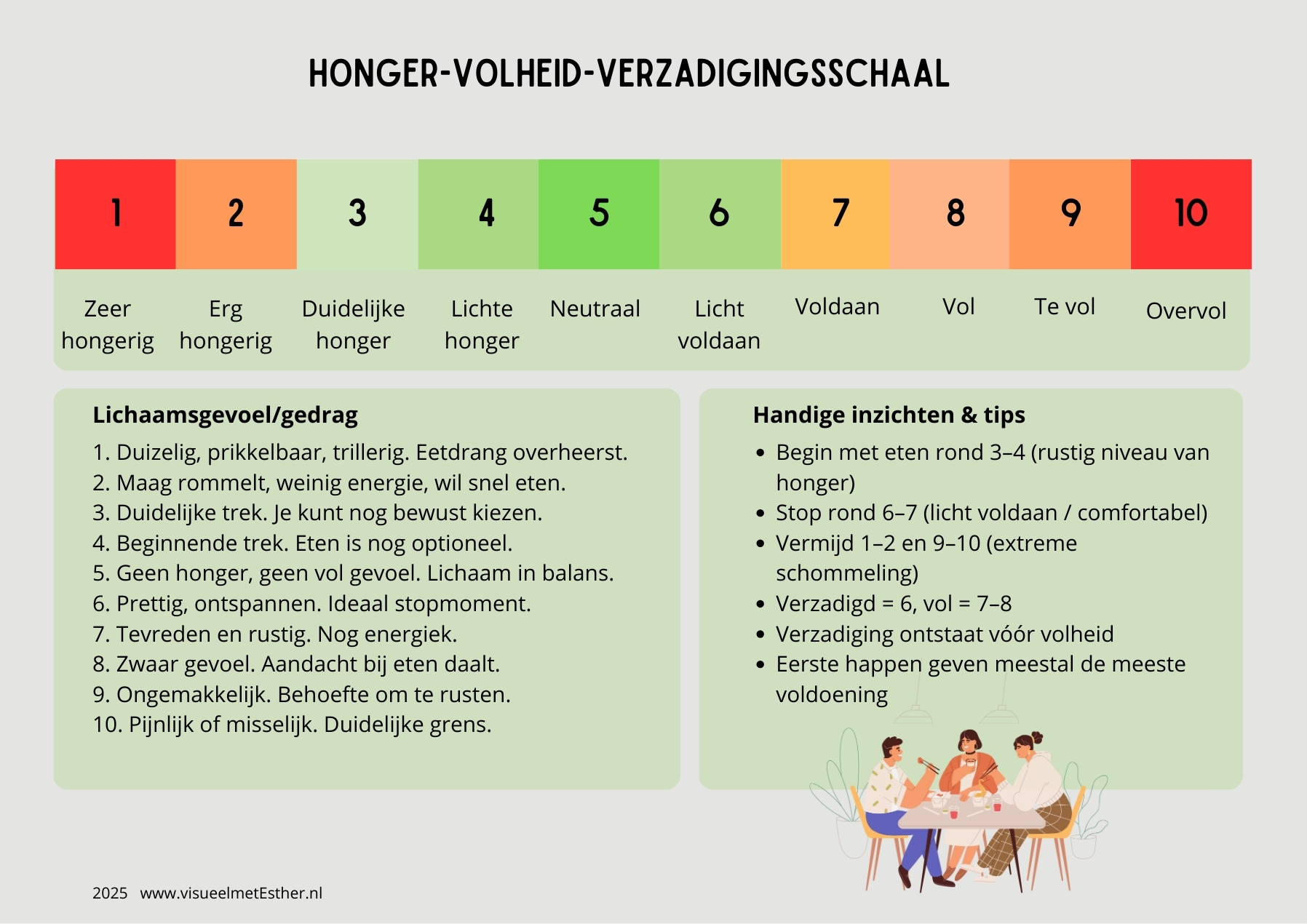 Visuele hongerschaal met 10 niveaus die honger, volheid en verzadiging inzichtelijk maakt.