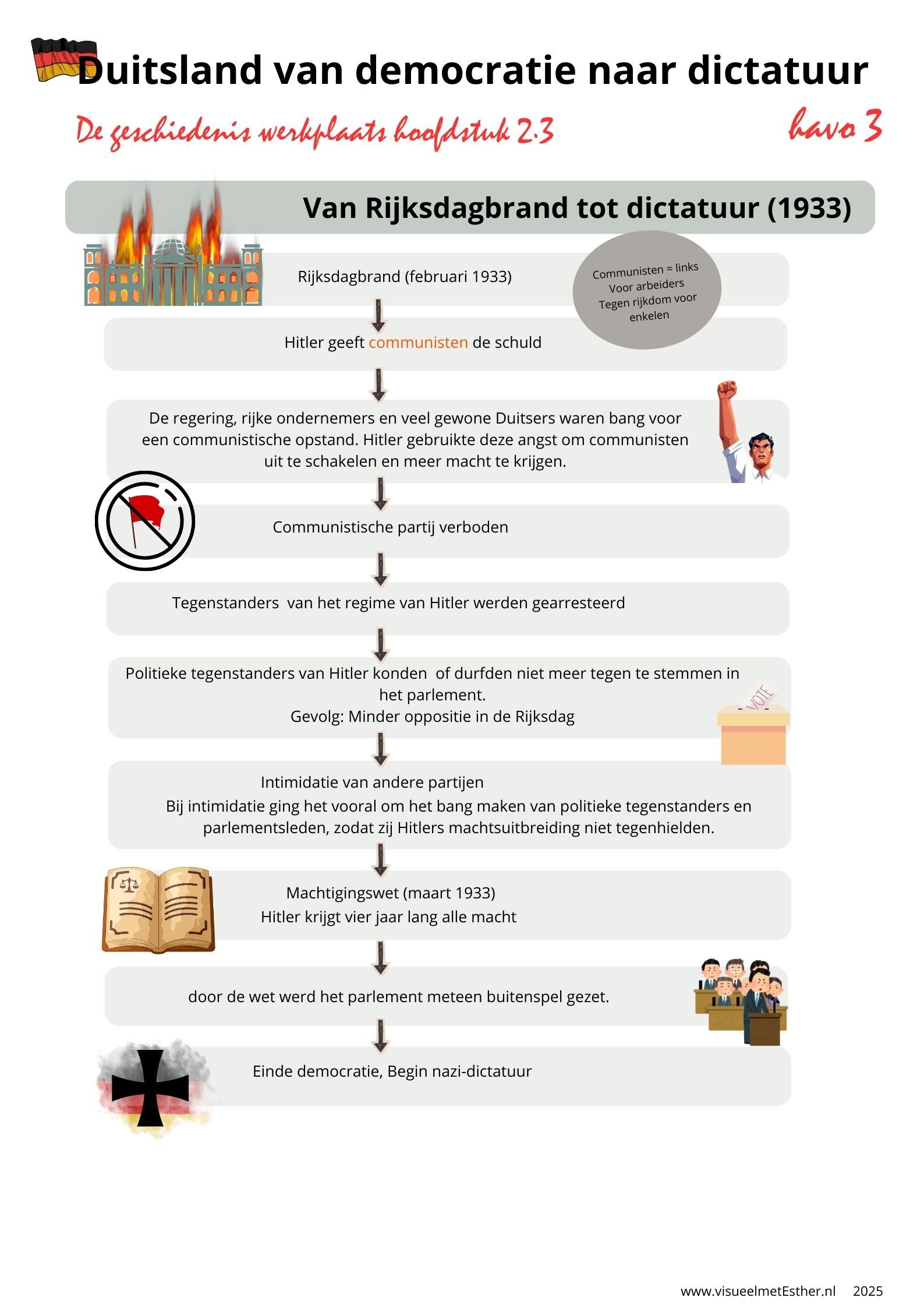 Kennisplaat over Duitsland van democratie naar dictatuur deel 3