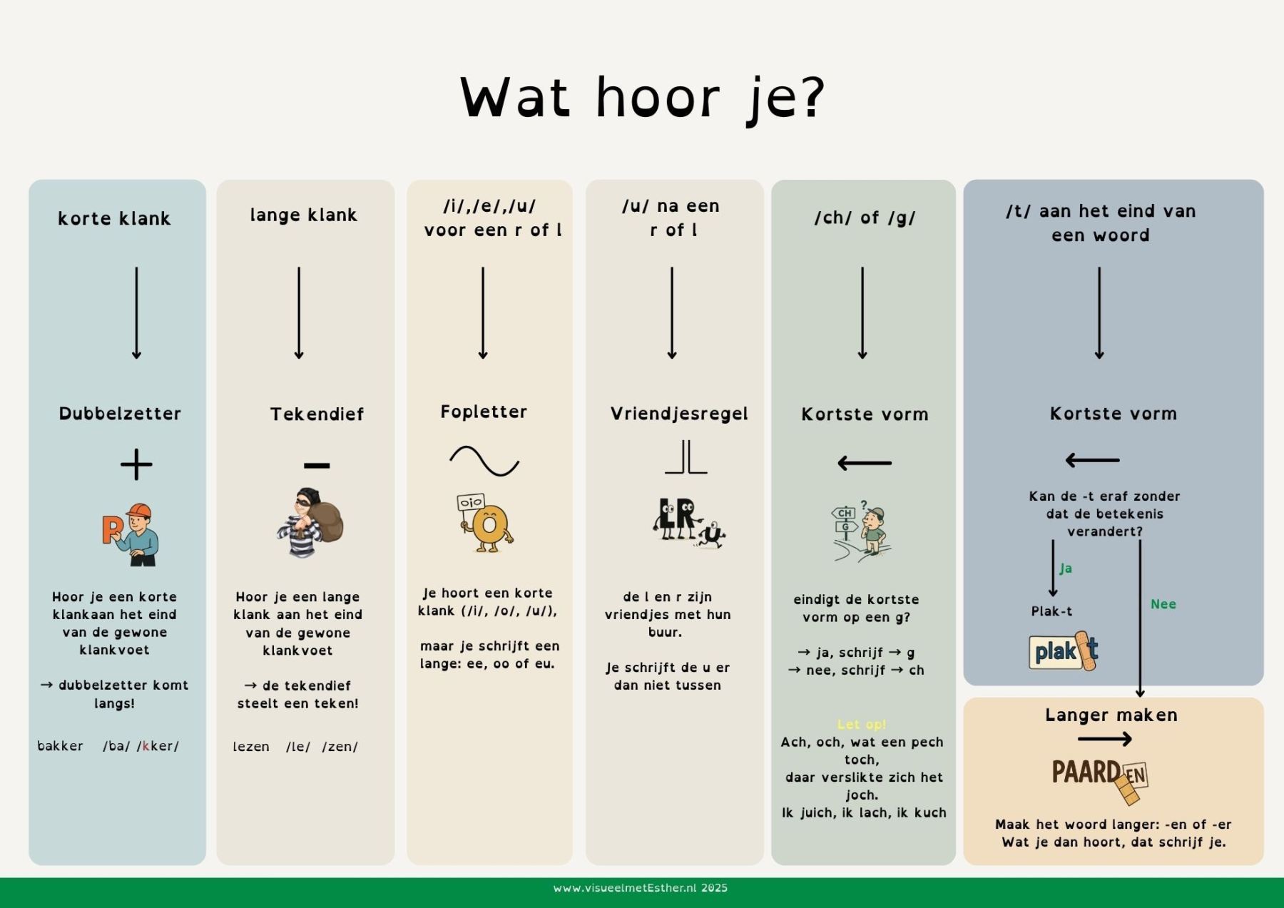 Kennisplaat “Wat hoor je?” – Stroomschema spellingstrategieën bij dyslexie 