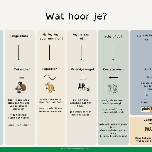 ga naar de stroomschema dyslexie Wat hoor je?