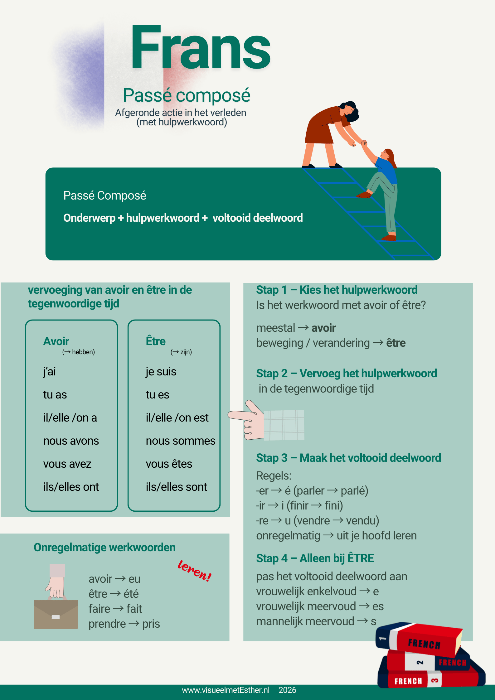 Kennisplaat Frans passé composé met avoir en être en voltooid deelwoord