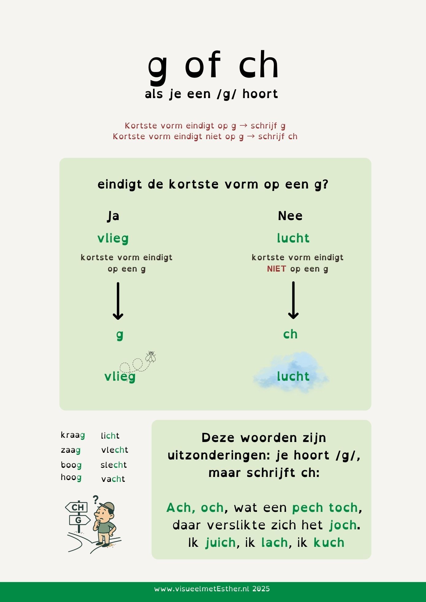 Kennisplaat g of ch met uitleg hoe je met de kortste vorm bepaalt of je g of ch schrijft, met voorbeelden zoals vlieg en lucht.