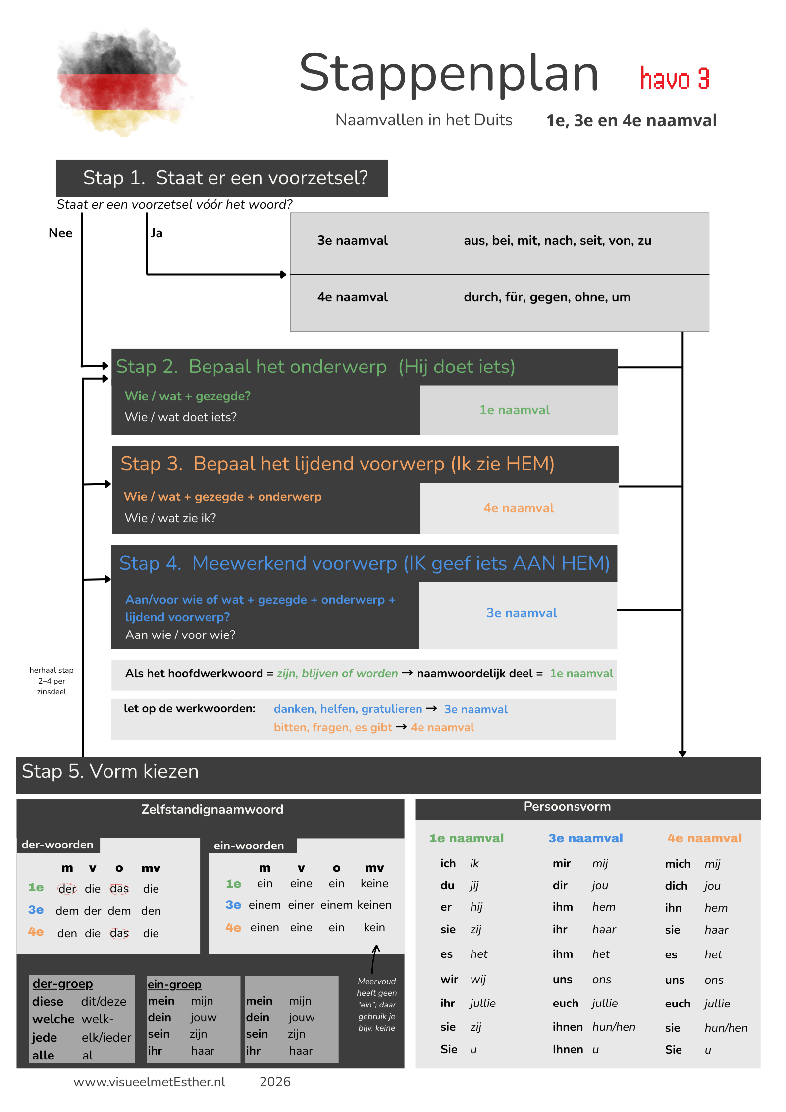 Stappenplan voor Duitse naamvallen met 1e, 3e en 4e naamval en uitleg van onderwerp, lijdend voorwerp en meewerkend voorwerp