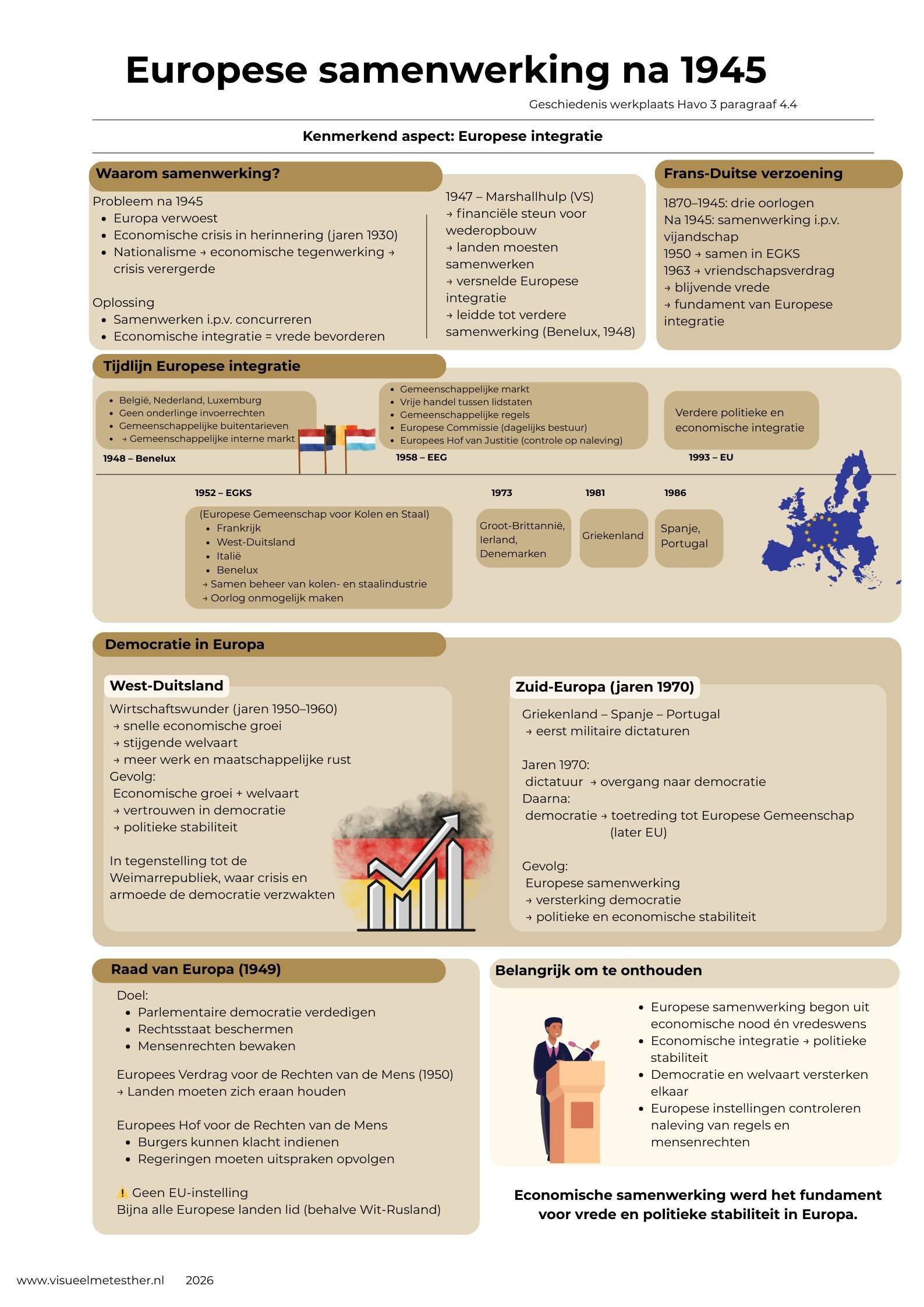 Europese samenwerking na 1945 uitgelegd in een kennisplaat met Benelux, EGKS, EEG en de ontwikkeling naar de Europese Unie