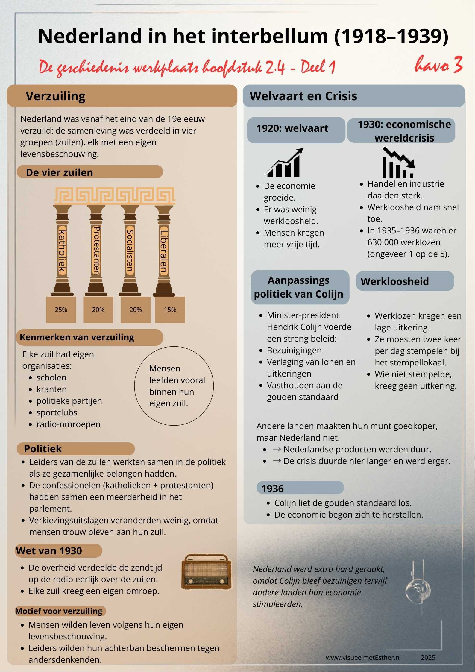 Kennisplaat over Nederland in het interbellum met verzuiling, economische crisis van 1930 en het beleid van Colijn