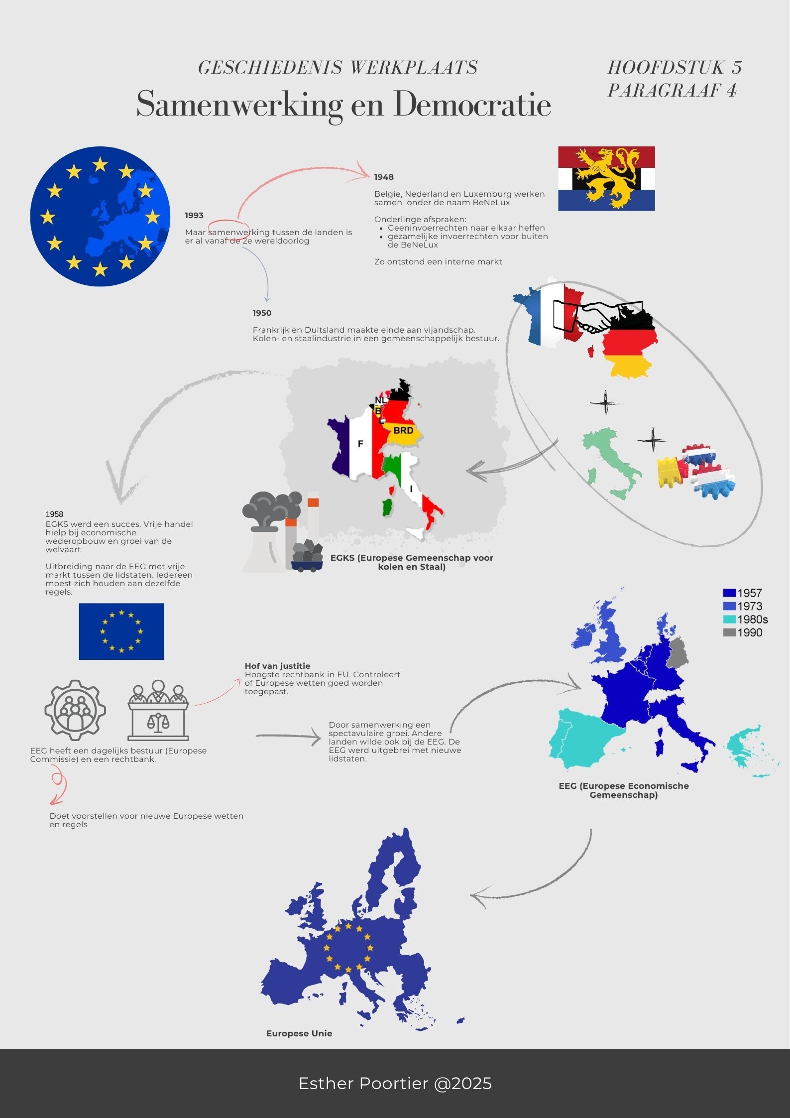 Kennisplaat geschiedenis over Europese samenwerking na de Tweede Wereldoorlog met Benelux, EGKS, EEG en Europese Unie