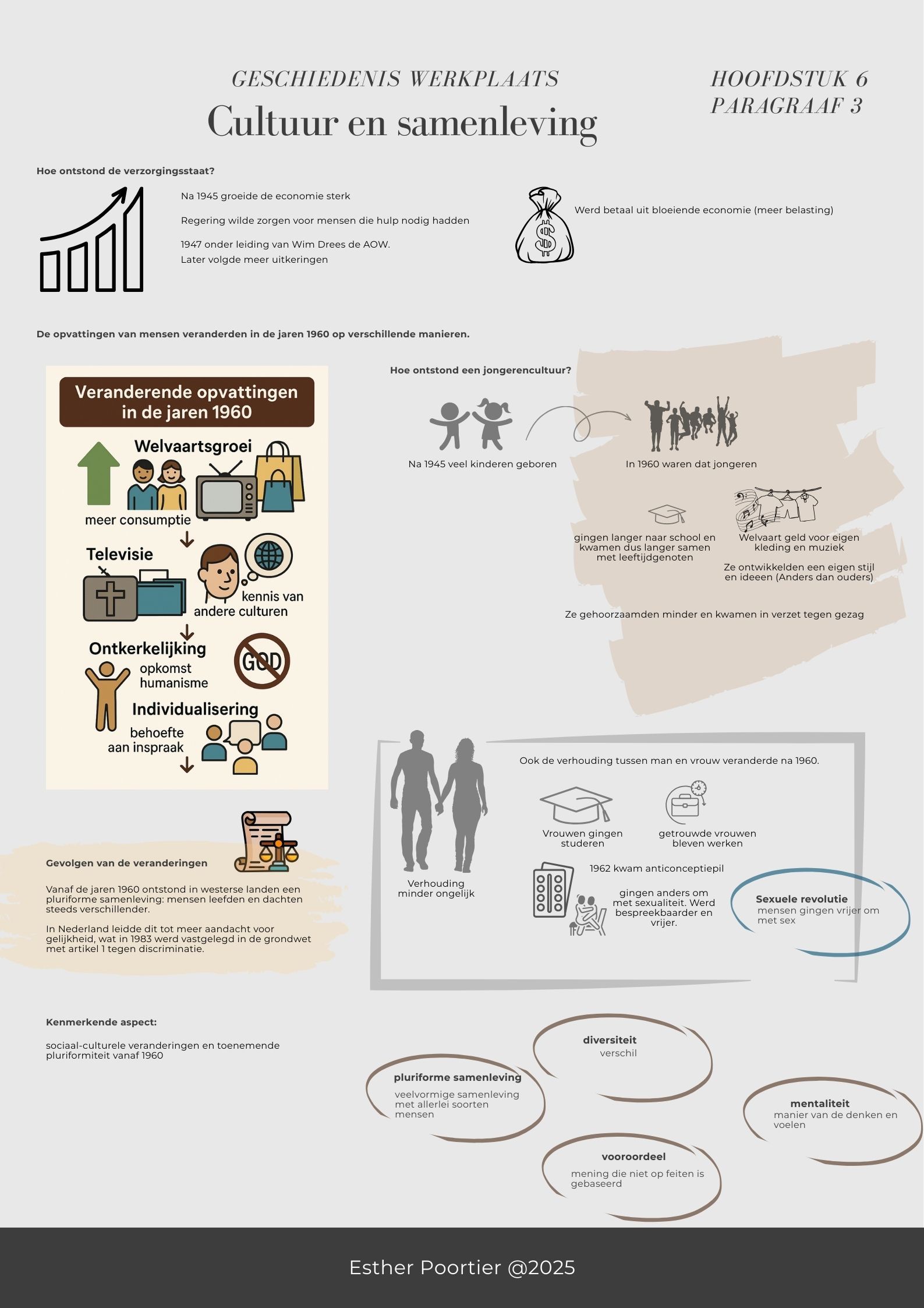 Kennisplaat geschiedenis over cultuur en samenleving in de jaren 1960 met welvaartsgroei, jongerencultuur, ontkerkelijking en seksuele revolutie