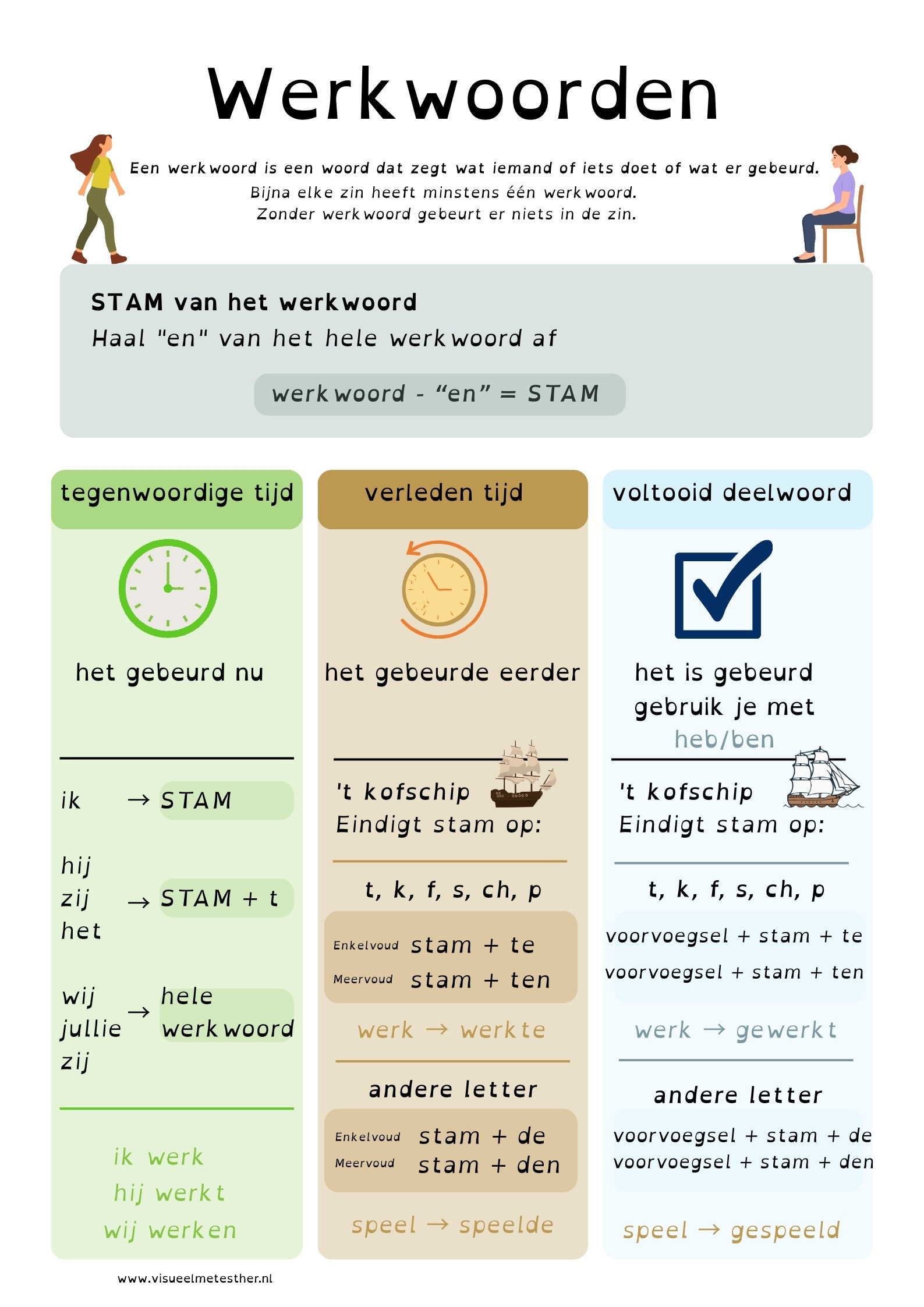 Kennisplaat werkwoorden