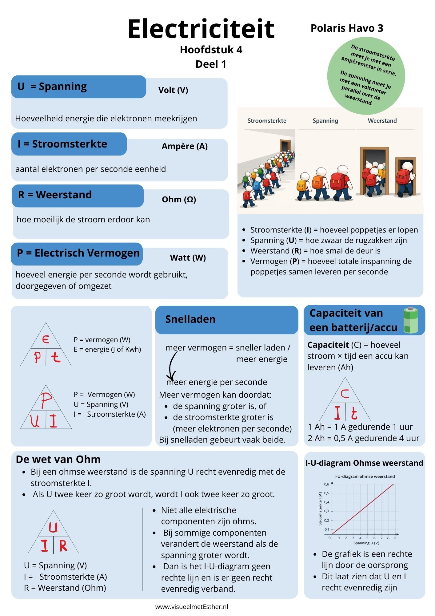 Kennisplaat natuurkunde havo 3 over electriciteit met uitleg over spanning (U), stroomsterkte (I), weerstand (R), vermogen (P) en de wet van Ohm